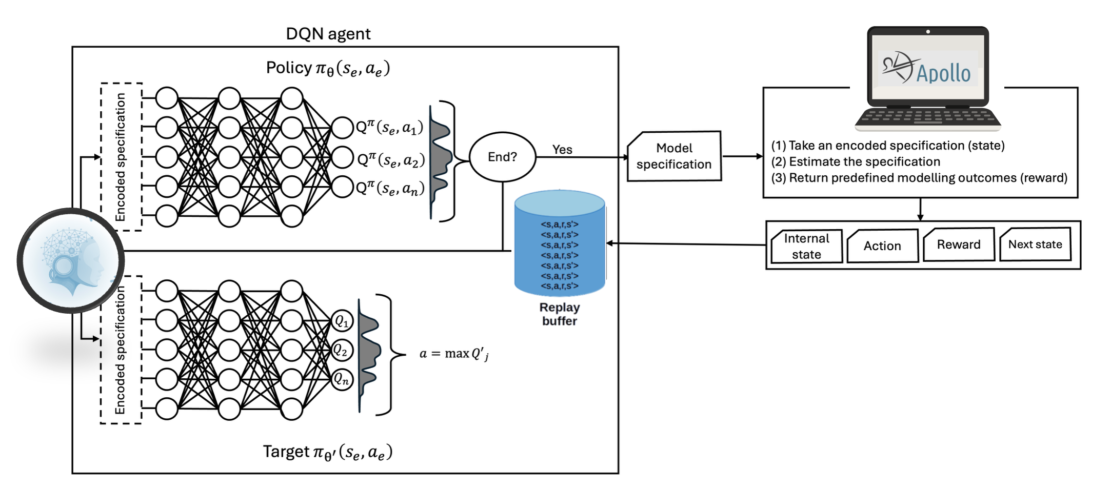 DQN agent - DCM environment framework